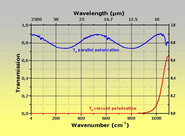 click for a log scale