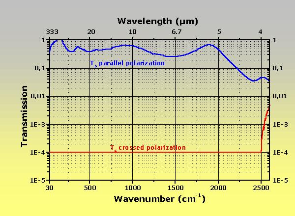 click for a linear scale