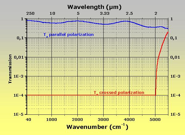 click for a linear scale